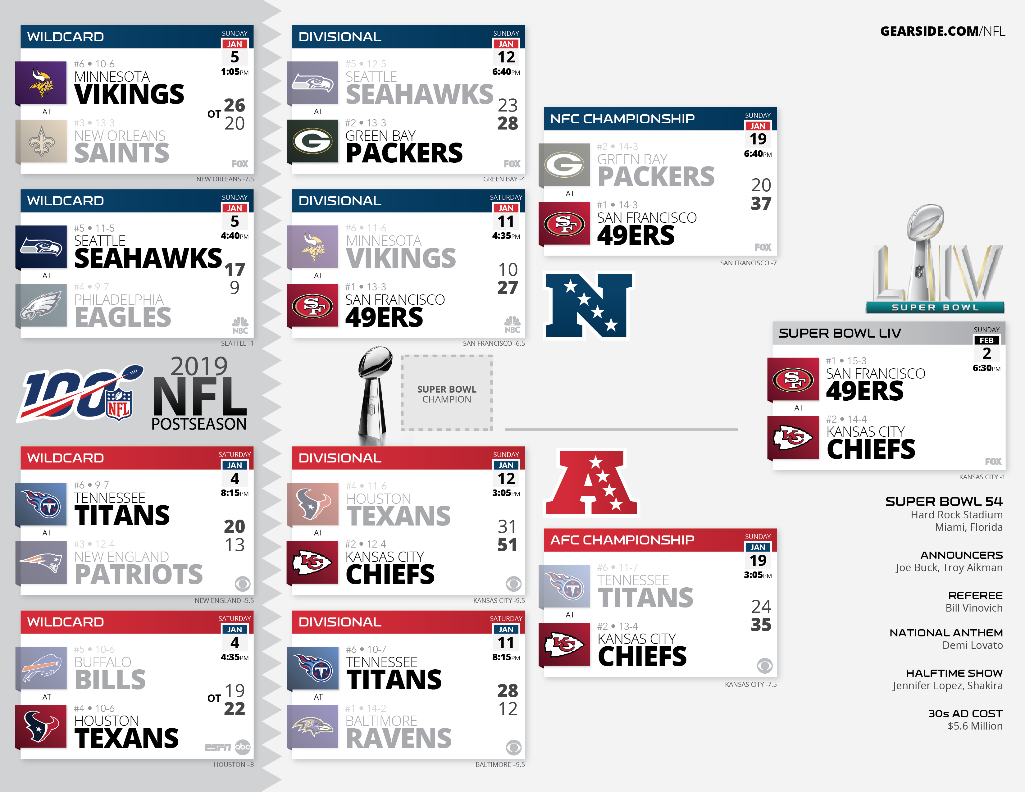 Divisional playoff games schedule: NFL TV, scores 2019