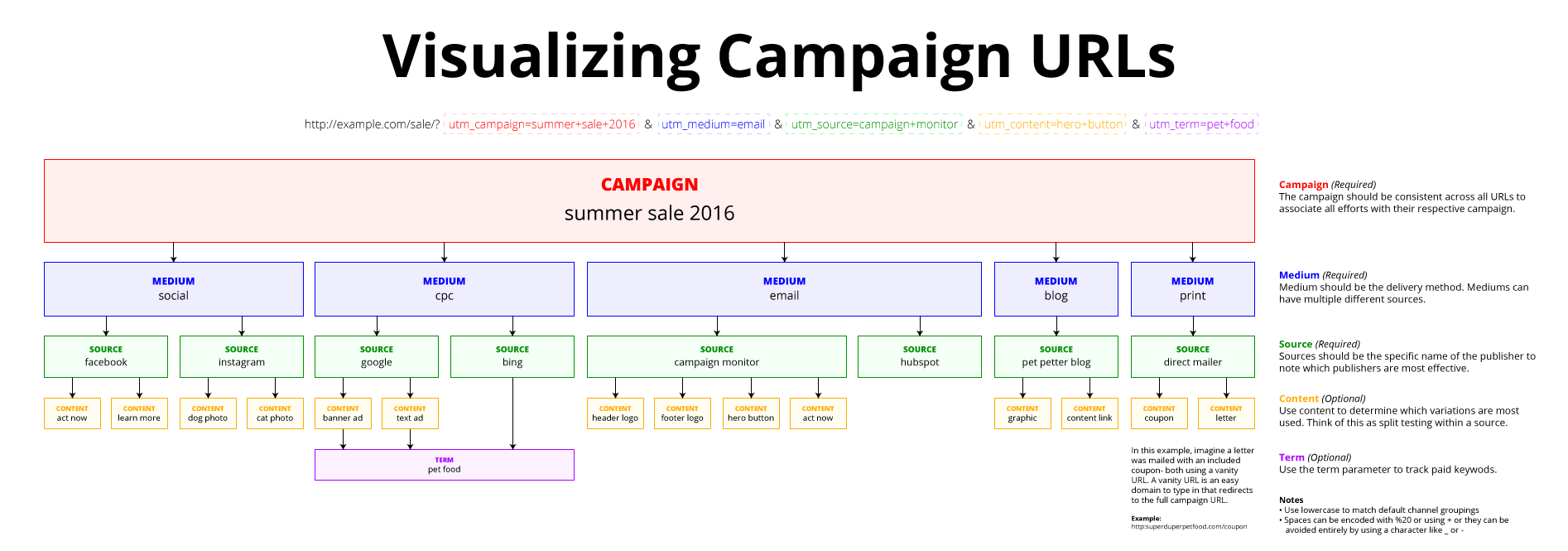 Campaign URL Infographic